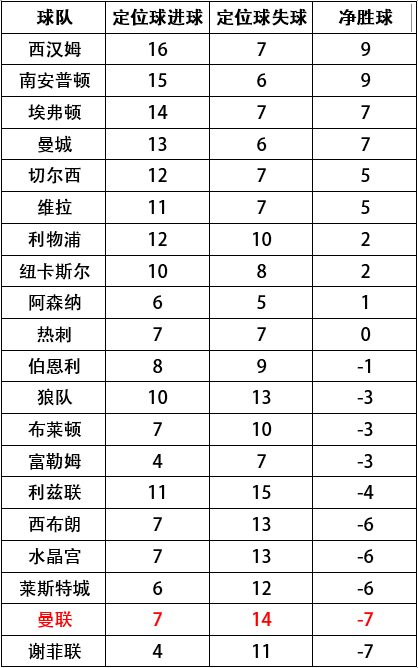 阿森纳|曼联请定位球教练原因揭秘，热身赛单场进两球！曼城也曾因此受益