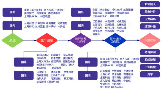 同时需要满足下游应用场景对产品性能的要求,因此产业链一体化布局的