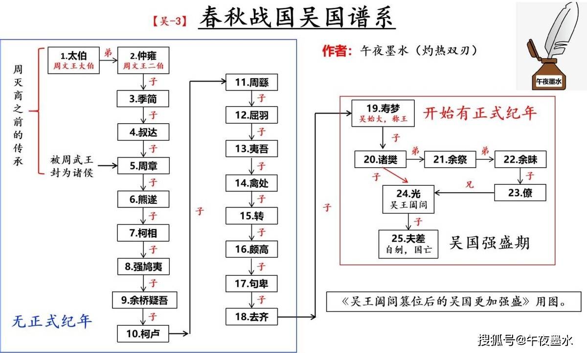 吴王阖闾篡位后的吴国更加强盛