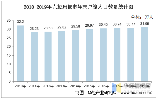 克拉玛依多少人口_2016-2020年克拉玛依市常住人口数量、户籍人口数量及人口年