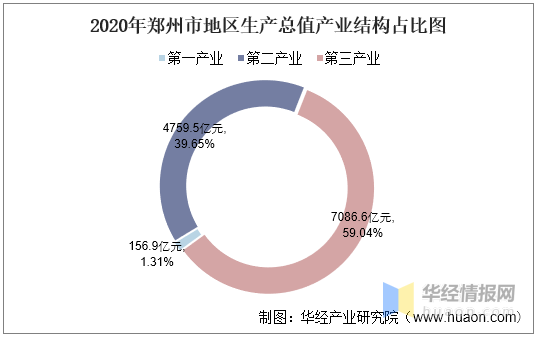 河南郑州gdp2020_河南各地2020年GDP排名出炉,说说排名背后的事(3)