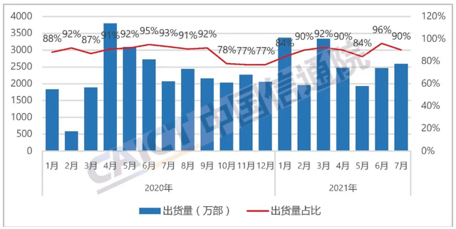 市场|信通院数据显示7月国内手机市场回暖 荣耀是最大功臣？