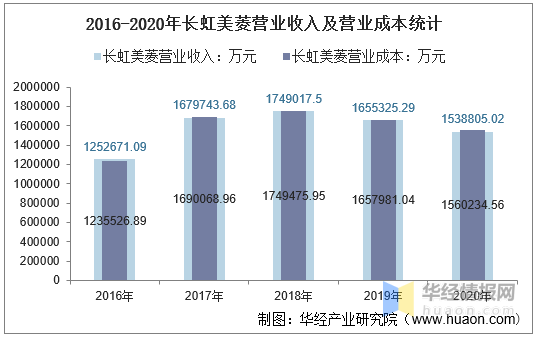 2020年长虹GDP_2016-2020年长虹美菱总资产、营业收入、营业成本、净利润及每股收...