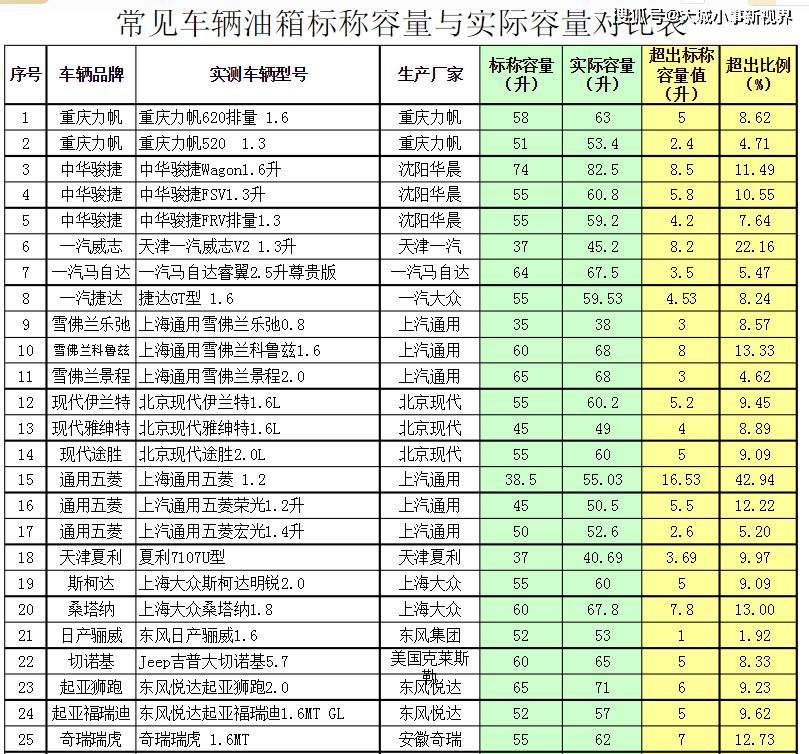 最后奉上部分车辆油箱的标称容量和实际容量的对比数据,大部分的预留