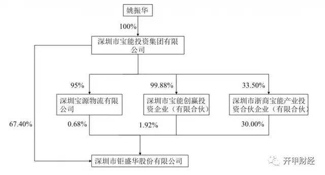 宝能系陷千亿债务危机：理财产品逾期 信托负债895亿(图2)