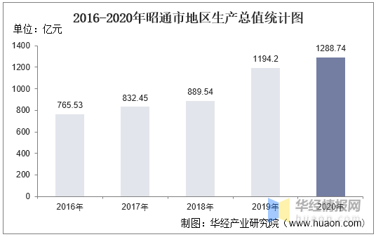 2021年昭通gdp是多少_22省份一季度GDP 湖南进入 1万亿元俱乐部