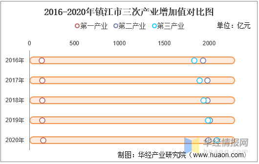 20162020年镇江市地区生产总值产业结构及人均gdp统计