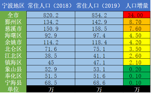 宁波多少人口_哪里房价涨幅最高 基于时空大数据的宁波市二手房价分析丨城市