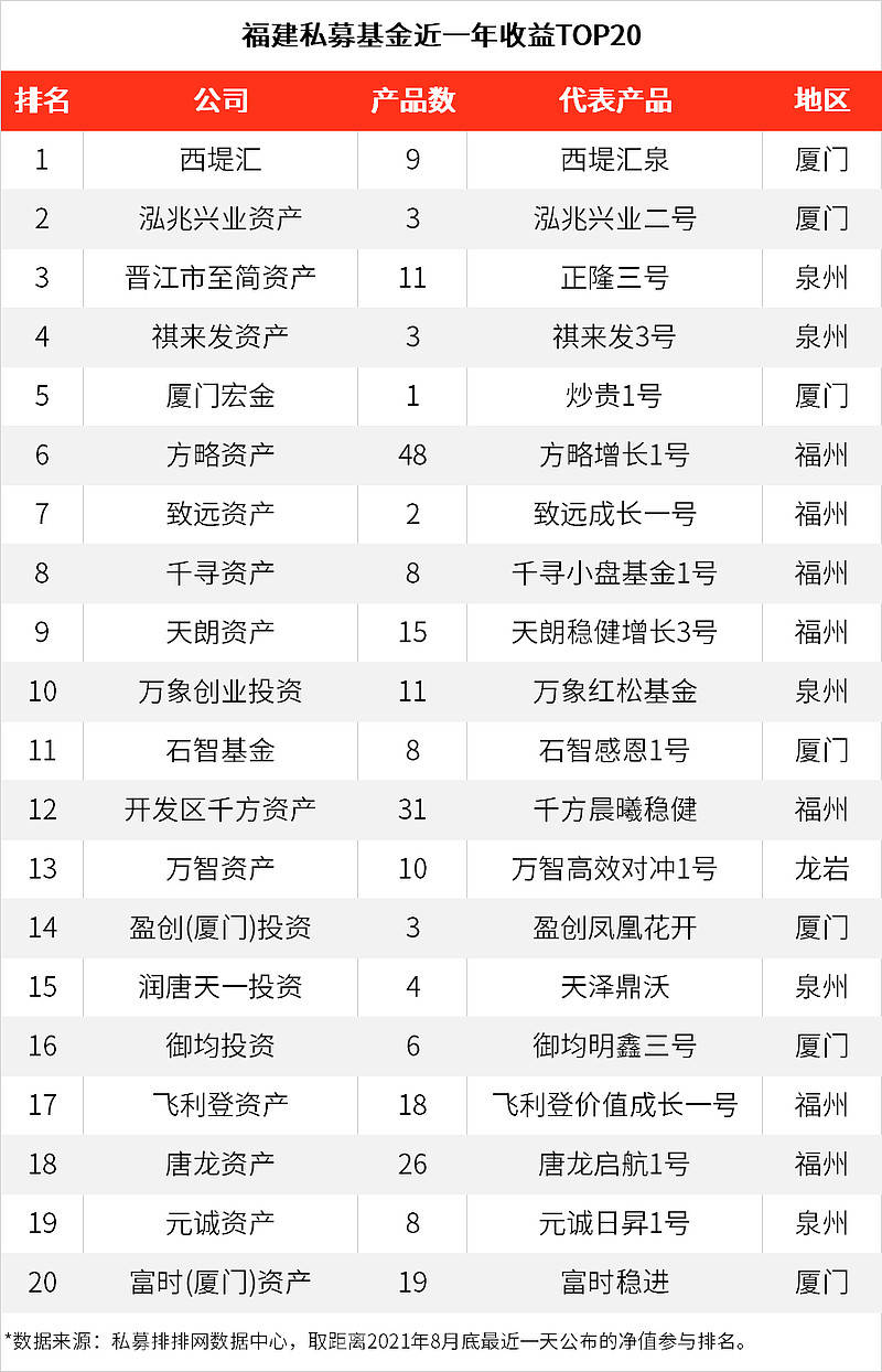 福建私募排行_福建私募成绩秋后“大点兵”,附最新排名