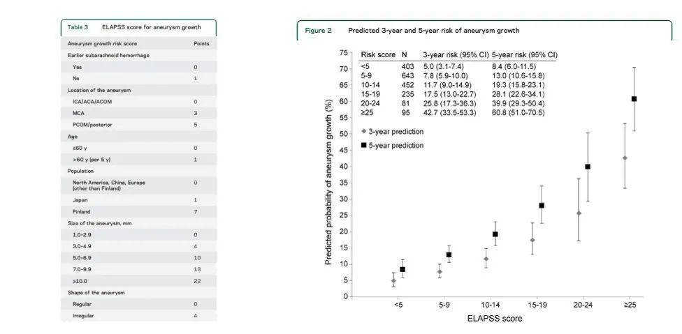 处理|颅内动脉瘤是否稳定，是一个关键问题！