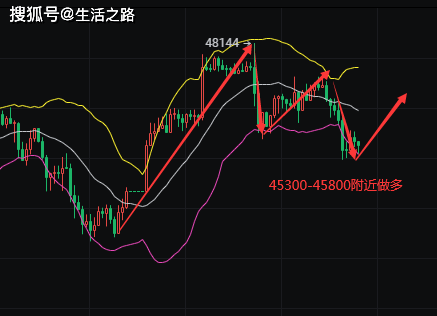 節奏,當前最低觸及3150一線支撐,短線來看早盤k線不破3200再次拉昇