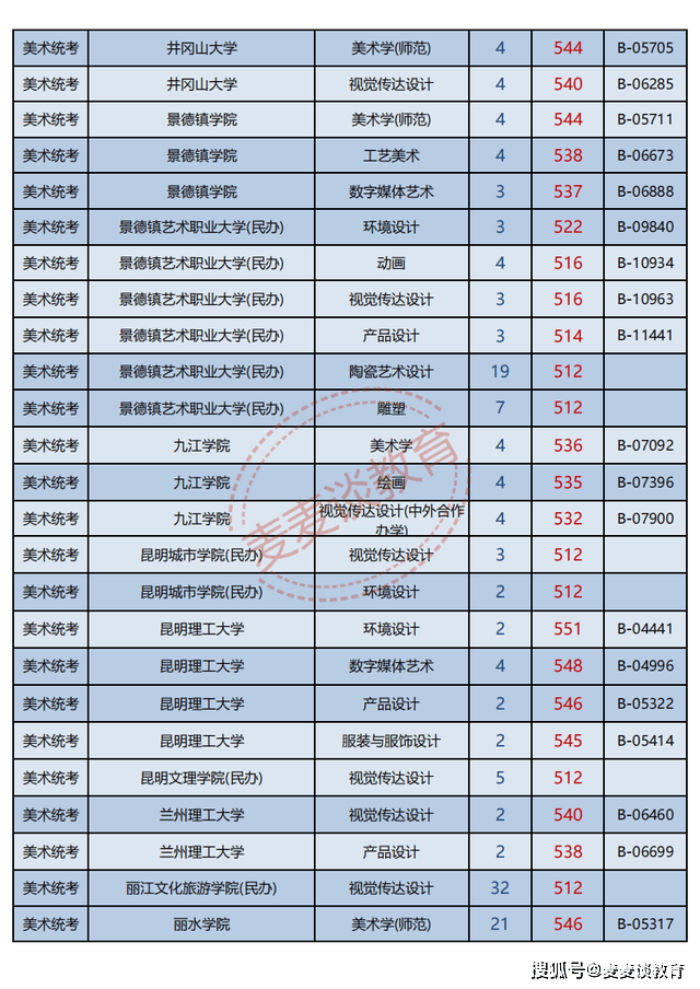 原创浙江2021年普高招生美术类二批一段线投档分数据分析最高622分