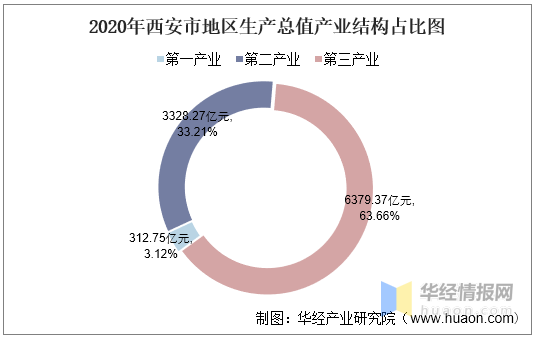 西安2028年gdp_2020年西安GDP首破万亿大关进入“GDP万亿俱乐部”城市