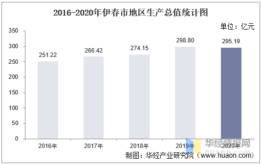 伊春各县gdp排名_山东150县区经济实力排行 威海一区县进前十名