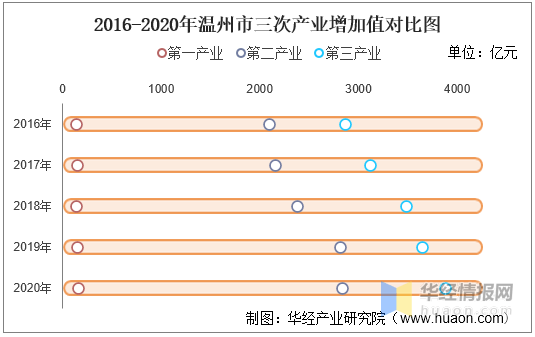 鳌江镇20年gdp_2016-2020年温州市地区生产总值、产业结构及人均GDP统计