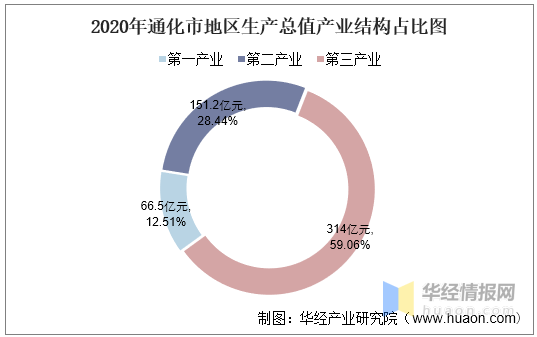 吉林通化2020年gdp_2016 2020年通化市地区生产总值 产业结构及人均GDP统计