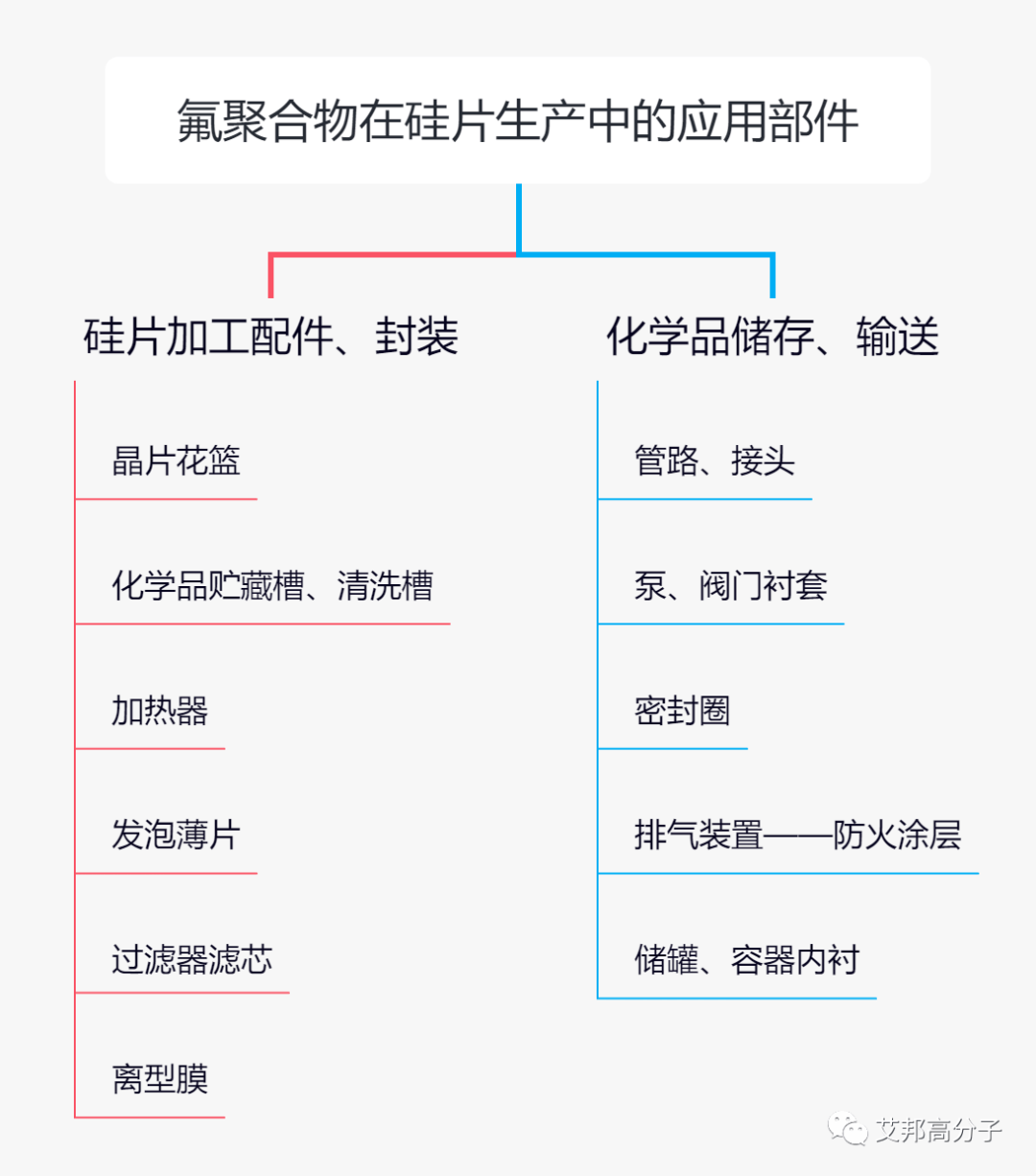 氟聚合物 半导体硅片生产中的材料最强王者 化学品