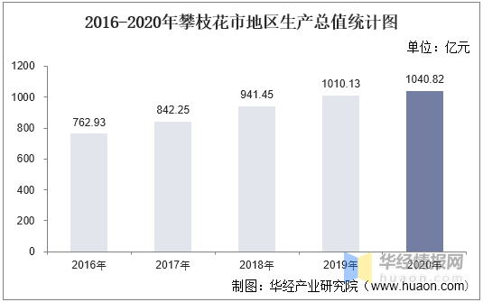 攀枝花市2020年人均gdp_2016 2020年攀枝花市地区生产总值 产业结构及人均GDP统计
