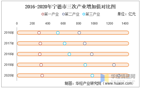 宁德2020年人均GDP_2016-2020年宁德市地区生产总值、产业结构及人均GDP统计