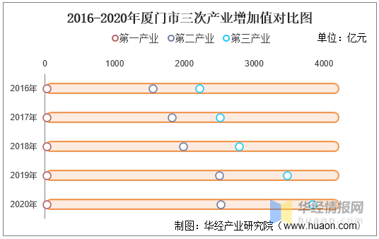 厦门2020gdp统计结果_2016-2020年厦门市地区生产总值、产业结构及人均GDP统计