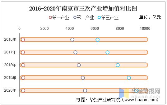 南京2020GDP南京统计局_南京上榜 十大最有价值城市 最有望冲击 一线城市