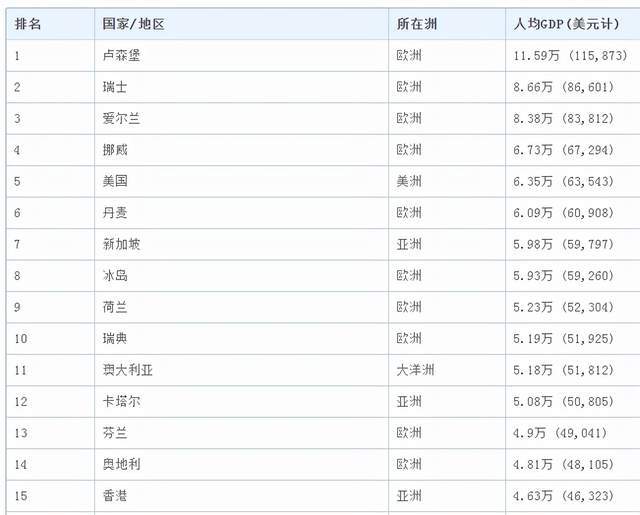 2020人均gdp美国_大国崩溃与你我的关系 中国人均GDP将超越美国(3)