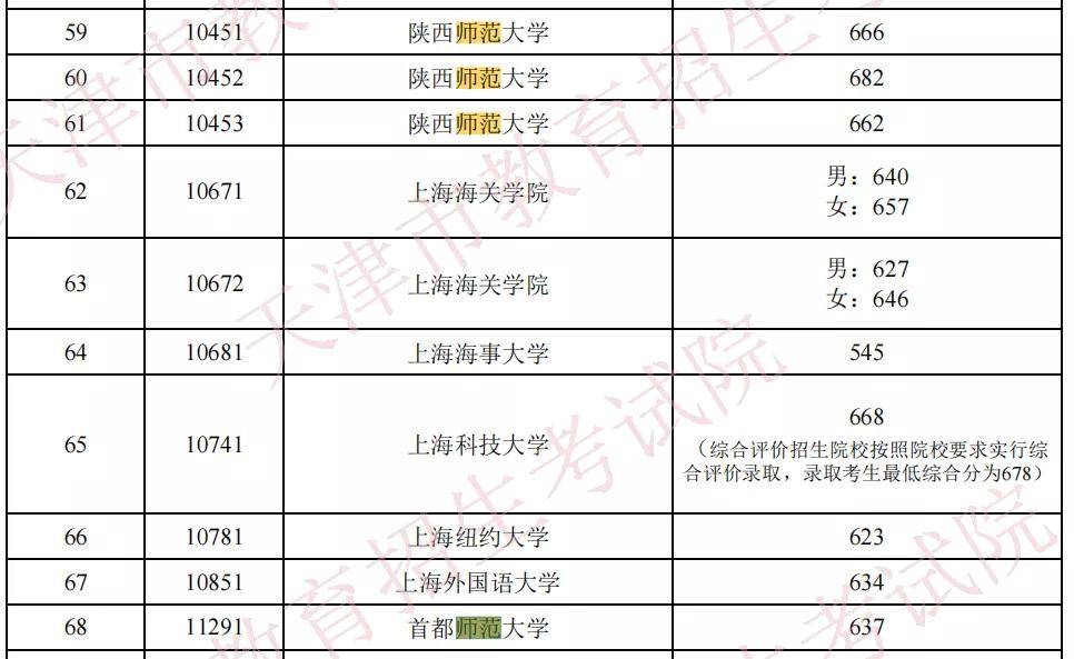 出圈|2021高校录取“最出圈”专业!部分211院校热门专业录取分直逼985