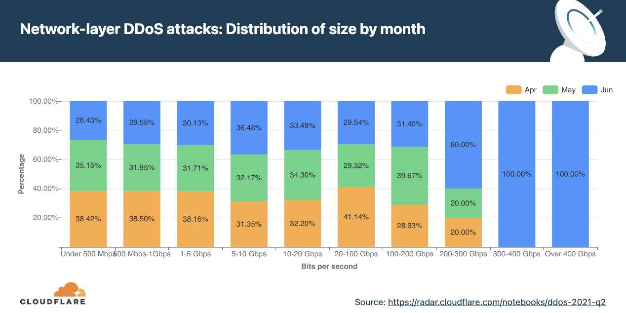 网络|Cloudflare 2021 年Q2 DDoS 攻击趋势报告