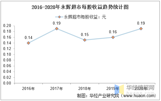 20162020年永辉超市总资产营业收入营业成本净利润及每股收益统计