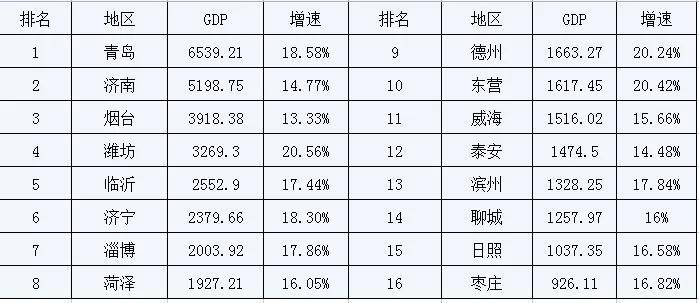 2021年济南市gdp_无标题(3)