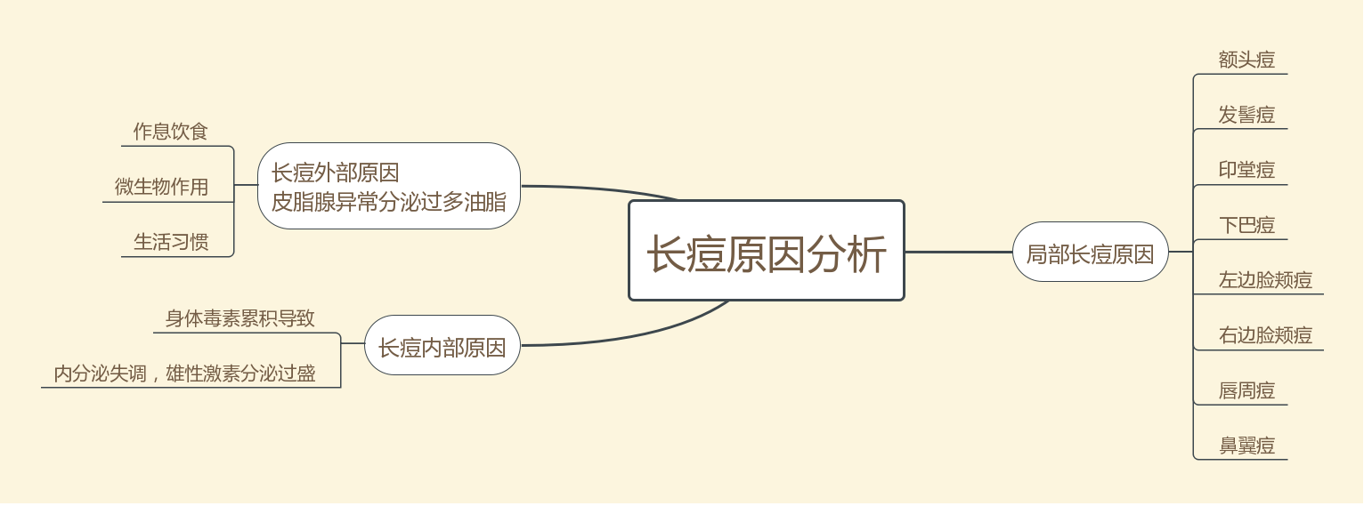 因为|靖萧老师----你所困扰的痘痘，到底是因为什么原因引起的呢？