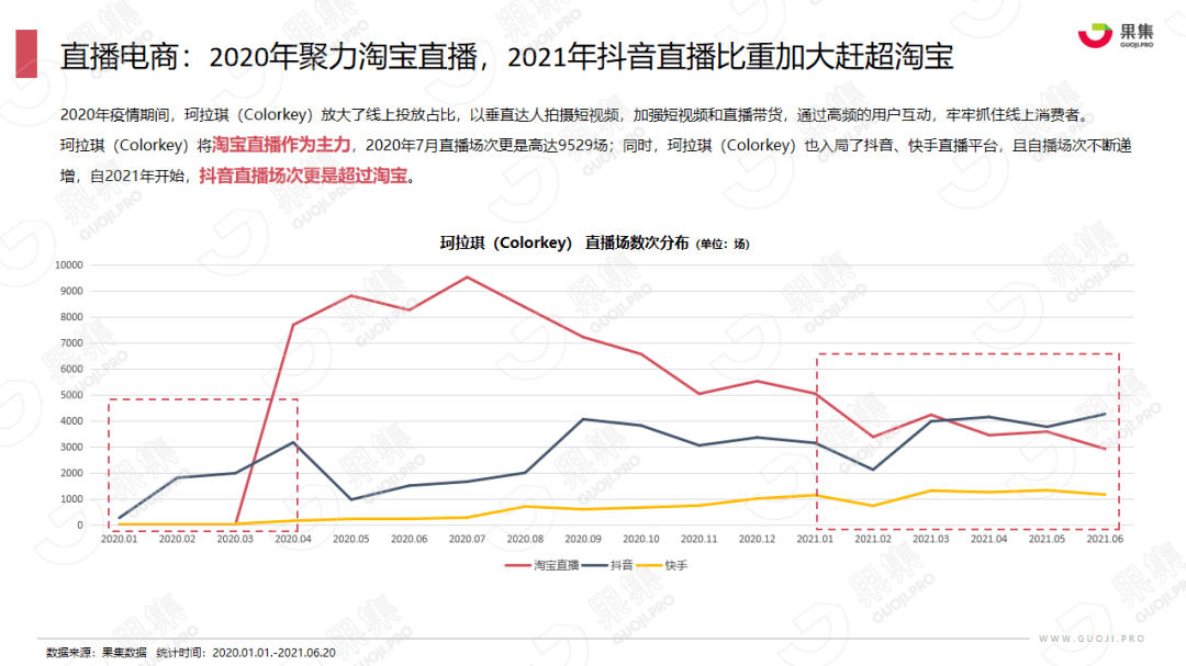 品牌|果集数据：1年破2亿，2年成“顶流”，国货新势力珂拉琪（Colorkey）爆榜秘诀