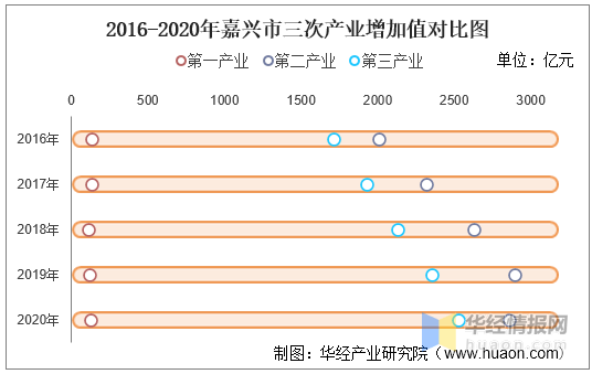 2020嘉兴gdp总量_2016-2020年嘉兴市地区生产总值、产业结构及人均GDP统计