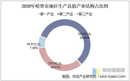 新疆哈密的gdp是多少_2016-2020年哈密市地区生产总值、产业结构及人均GDP统计