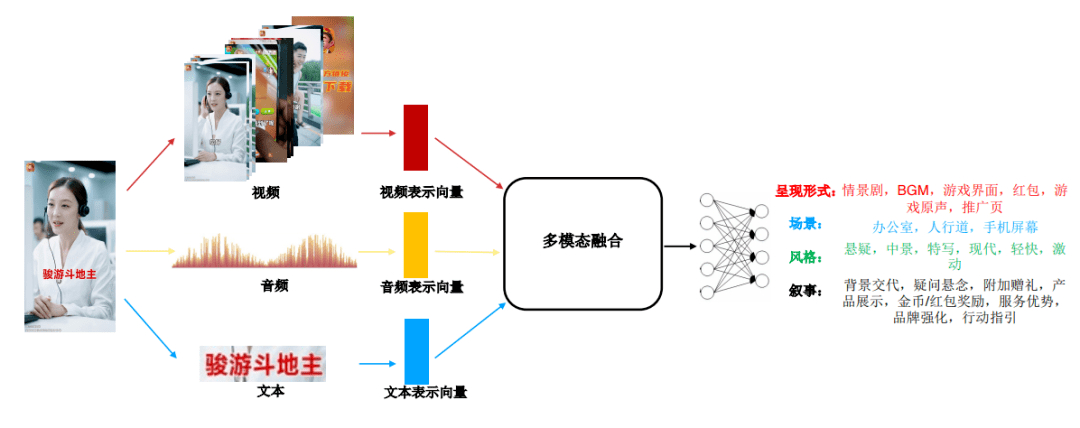 选手|让AI读懂视频广告有多难？这道算法题4000多人挑战，冠军赢走10万美元奖金