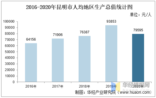 昆明2020年人均gdp_2016-2020年昆明市地区生产总值、产业结构及人均GDP统计