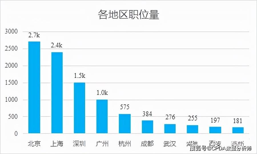 数据分析师 招聘_数据分析师 招聘信息的数据分析(2)