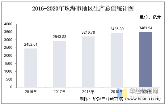 珠海2020年gdp总量_广东2020年各市人均GDP数据出炉!揭阳人均GDP3.75万元!