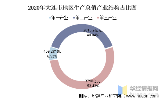 大连gdp多少_2016-2020年大连市地区生产总值、产业结构及人均GDP统计