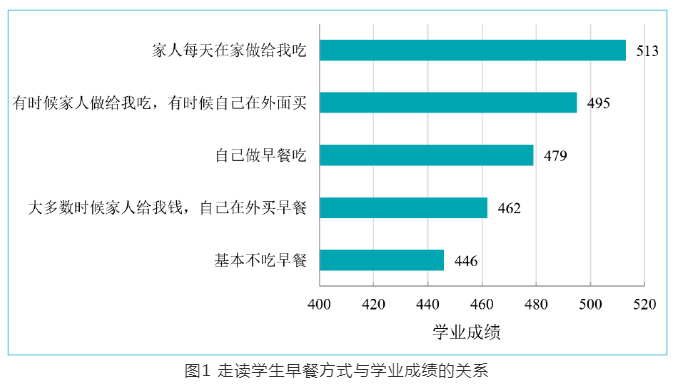 家长|《人民教育》发文：在家吃早餐的孩子学习更好？大数据告诉你真相