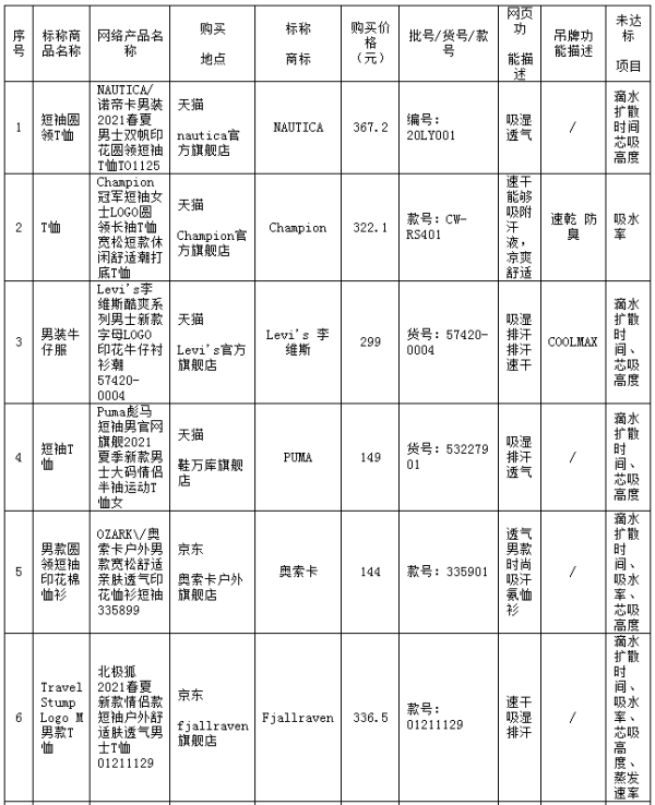 标准|不吸湿、不速干、也不够防晒，鸿星尔克等多品牌功能服被曝光