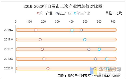 自贡市2020年gdp_2016 2020年自贡市地区生产总值 产业结构及人均GDP统计