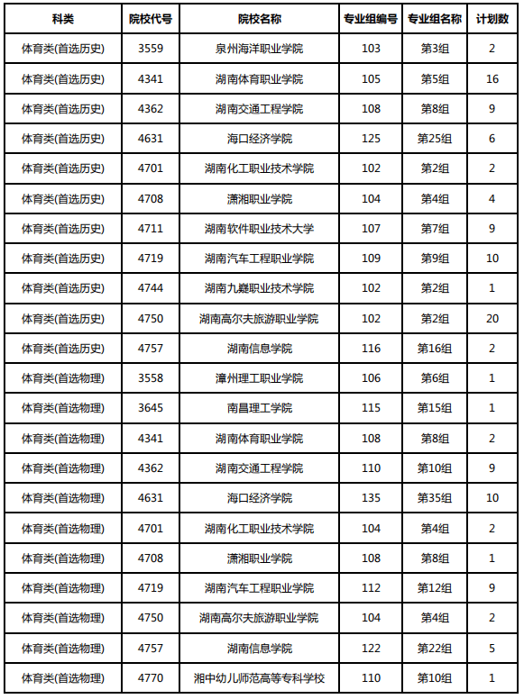 考生|湖南省2021普通高校招生高职专科批体育类职高对口类第二次征集志愿