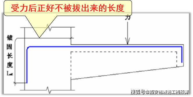 搭接长度和锚固长度怎么区分_钢筋锚固长度(2)