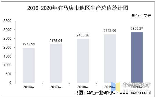 2020gdp驻马店_2016-2020年驻马店市地区生产总值、产业结构及人均GDP统计