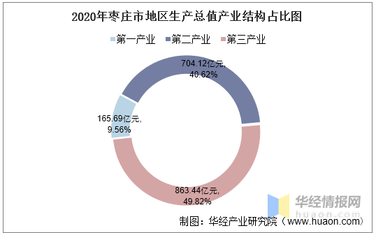 2020枣庄gdp为什么倒退_2017年上半年枣庄人均可支配收入 枣庄各区市GDP出炉