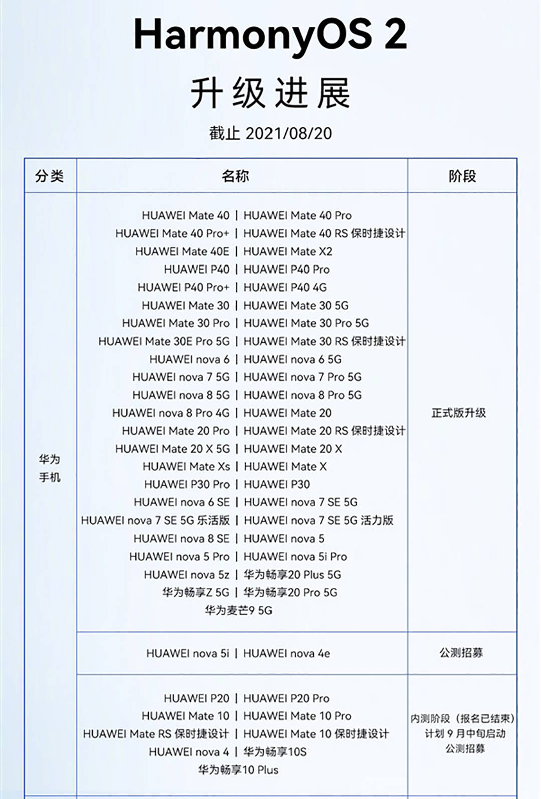 Harmony|鸿蒙官方公布升级进度：78款手机可升级，百机升级计划或提前完成