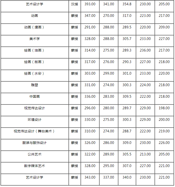 内蒙古艺术学院2021年美术类本科专业录取分数线