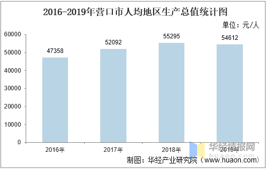 营口gdp2020年GDP总量_辽宁省的盘锦与锦州,2018年全年GDP有望超过营口市吗