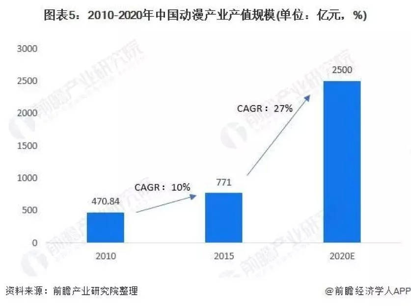 作品|衍生品众筹，B站的“种子”与“土壤”在哪？